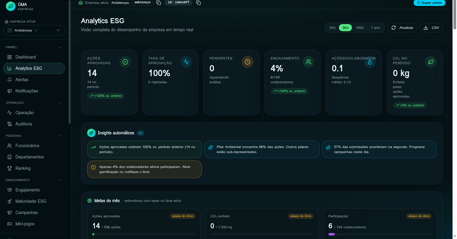 Tela Analytics do admin GMA