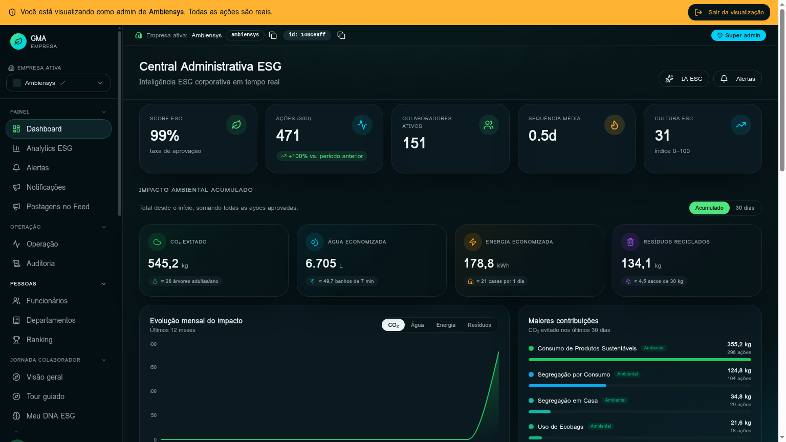 Tela Dashboard executivo do admin GMA